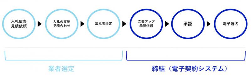 電子契約フロー画像