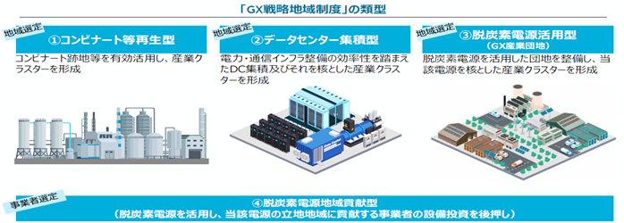 GX戦略地域制度類型画像