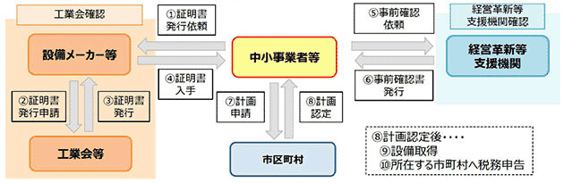 固定資産税（償却資産）の特例措置