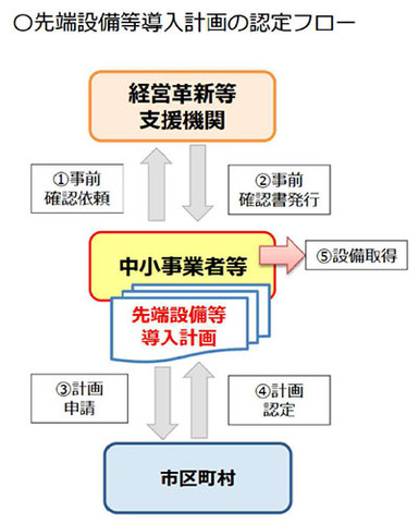 先端設備等導入計画の認定フロー