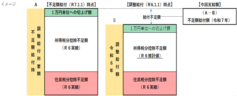 不足額給付額のイメージ