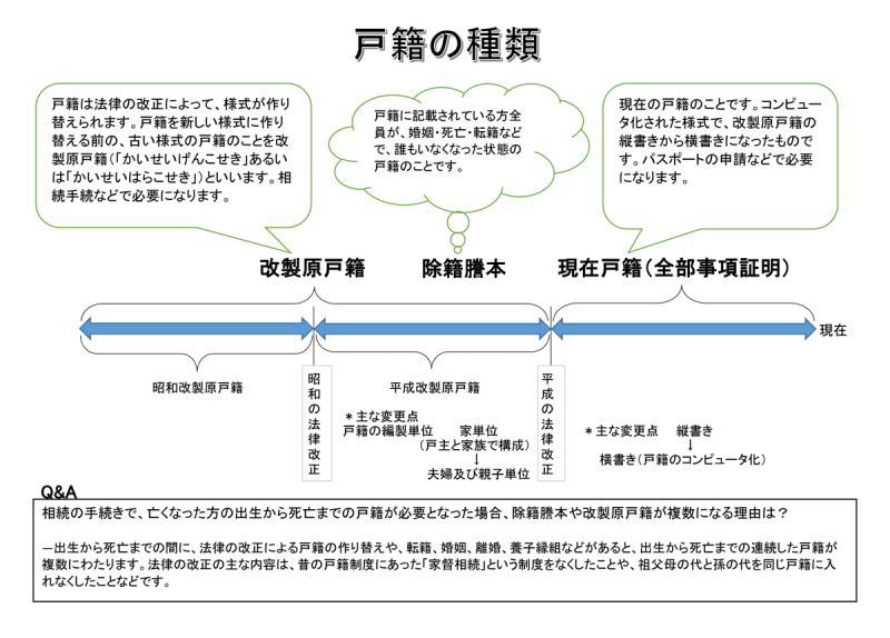 戸籍の種類