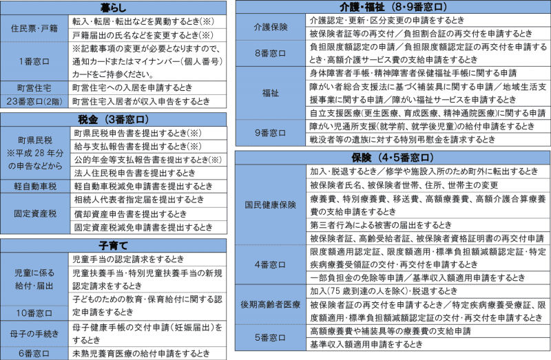 マイナンバーが必要となる主な手続き