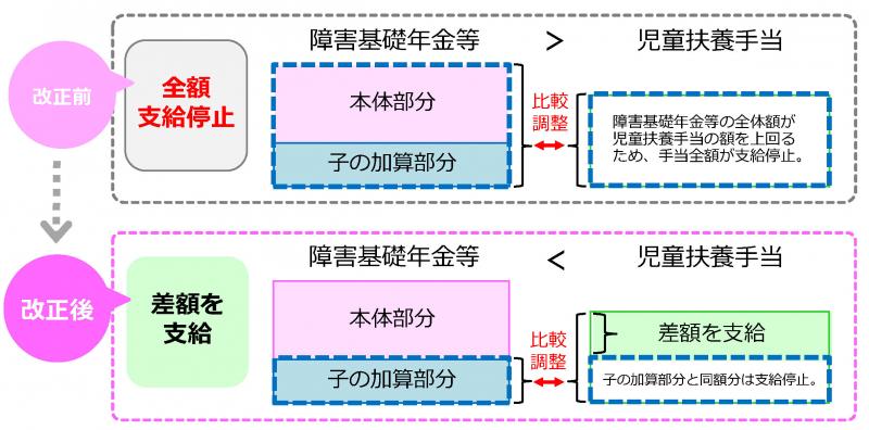 児童扶養手当改正