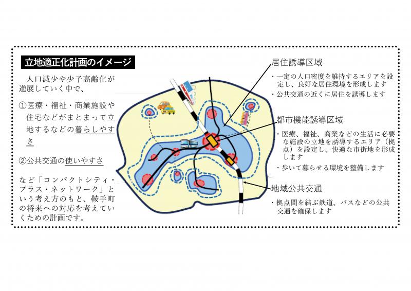 立地適正化イメージ２