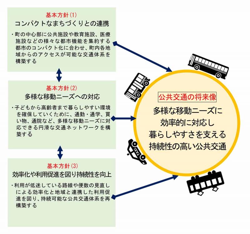 公共交通の将来像