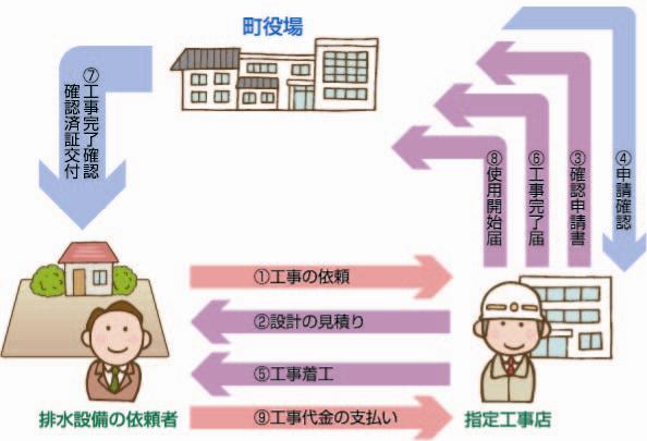 排水設備工事の手順