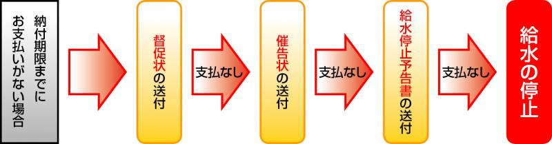 給水停止までの流れ