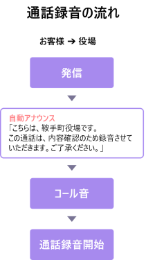 通話録音の流れ