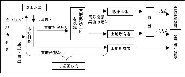 事務フロー