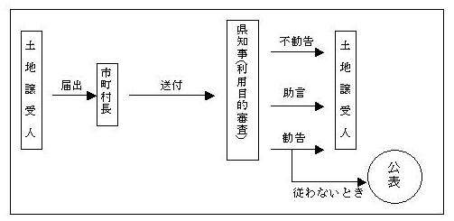 国土法フロー