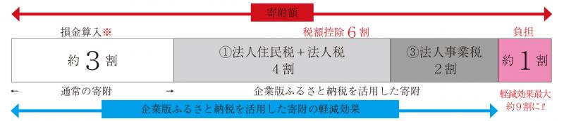 企業版ふるさと納税控除