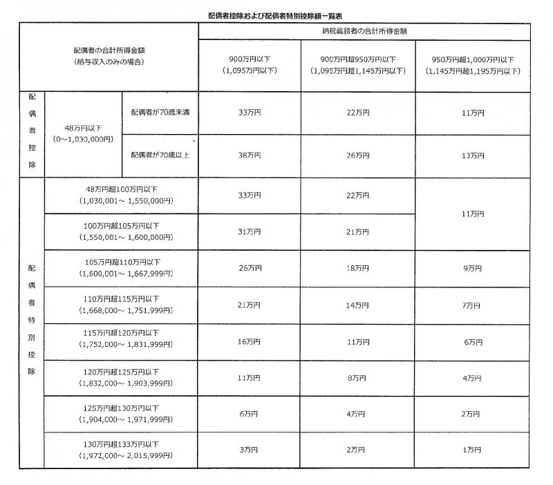 令和３年度配偶者控除