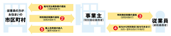 特別徴収による事務の流れ